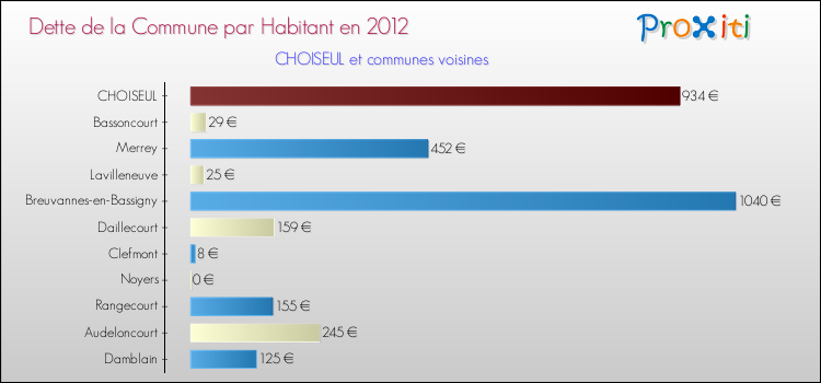 Dette par habitant de la commune en 2012 pour CHOISEUL et les communes proches Comparaison de la dette par habitant de la commune en 2012 pour CHOISEUL et les communes voisines