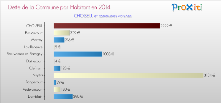 Dette par habitant de la commune en 2014 pour CHOISEUL et les communes proches Comparaison de la dette par habitant de la commune en 2014 pour CHOISEUL et les communes voisines