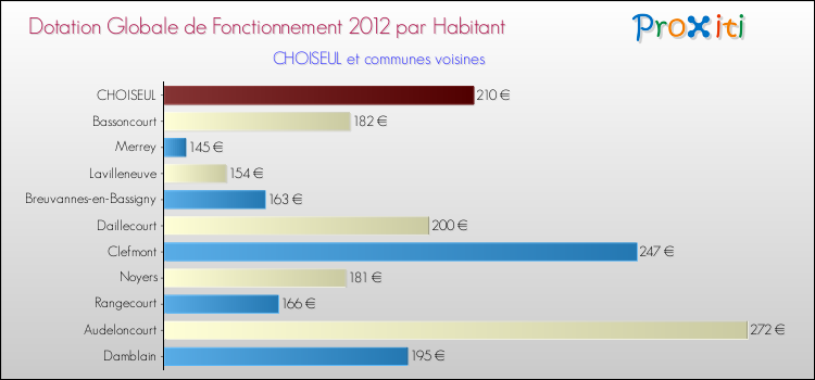 Montant des dotations globales de fonctionnement DGF par Habitant pour CHOISEUL et les communes proches Comparaison des des dotations globales de fonctionnement DGF par habitant pour CHOISEUL et les communes voisines