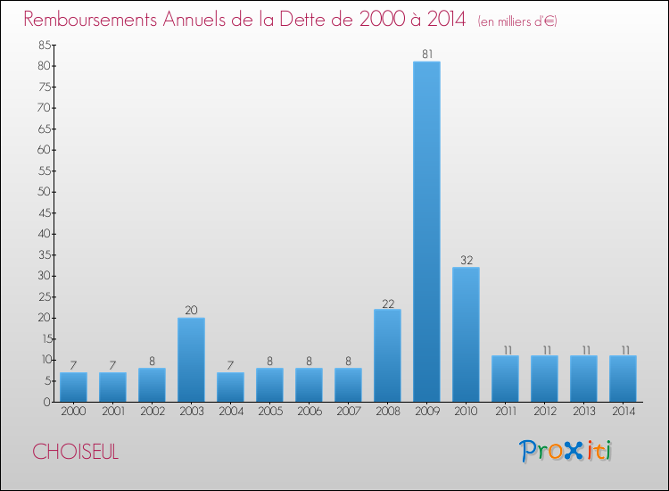 Evolution de l'annuité de la dette pour la commune de CHOISEUL de 2000 à 2014 Annuités de la dette pour CHOISEUL de 2000 à 2014