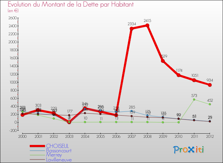 Evolution de la dette par habitant pour la commune de CHOISEUL et les communes proches de 2000 à 2012 Comparaison de la dette par habitant pour CHOISEUL et les communes voisines de 2000 à 2012