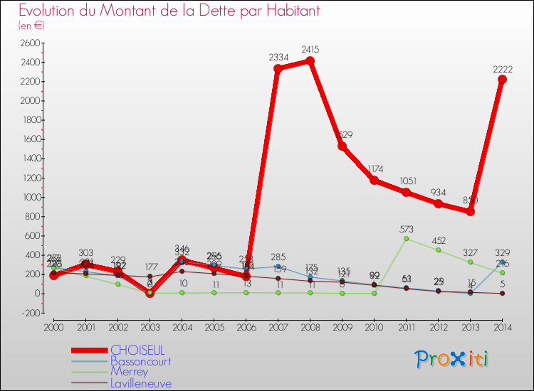 Evolution de la dette par habitant pour la commune de CHOISEUL et les communes proches de 2000 à 2014 Comparaison de la dette par habitant pour CHOISEUL et les communes voisines de 2000 à 2014