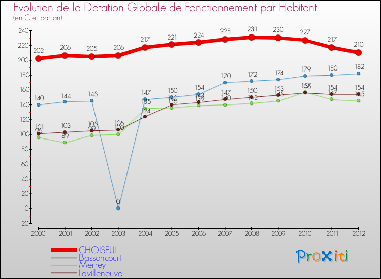 Evolution et montant de la dotation globale de fonctionnement par Habitant pour CHOISEUL et les communes proches Comparaison des dotations globales de fonctionnement par habitant pour CHOISEUL et les communes voisines