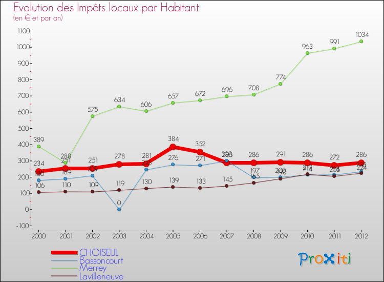 Evolution et montant des impôts locaux par Habitant pour CHOISEUL et les communes proches Comparaison des impôts locaux par habitant pour CHOISEUL et les communes voisines