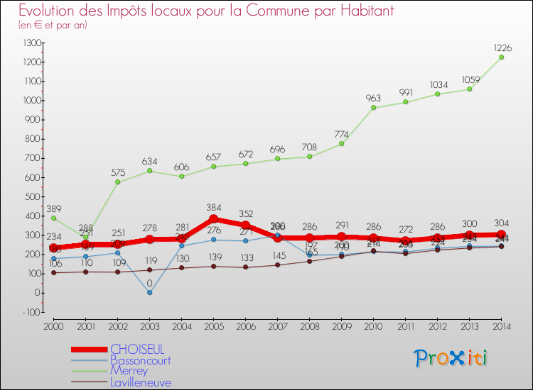 Evolution et montant des impôts locaux par Habitant pour CHOISEUL et les communes proches de 2000 à 2014 Comparaison des impôts locaux par habitant pour CHOISEUL et les communes voisines de 2000 à 2014