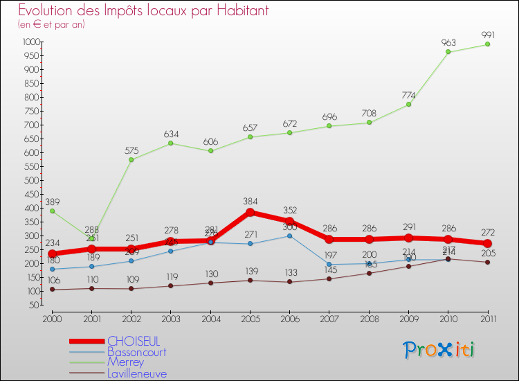 Evolution et montant des impôts locaux par Habitant pour CHOISEUL et les communes proches Comparaison des impôts locaux par habitant pour CHOISEUL et les communes voisines