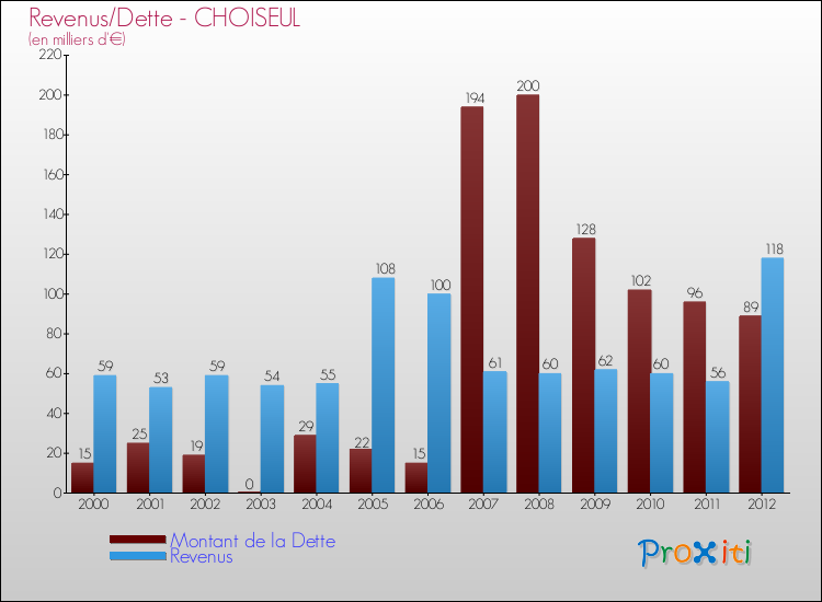 Evolution comparée de la dette et des revenus pour la commune de CHOISEUL de 2000 à 2012 Comparaison de la dette et des revenus pour CHOISEUL de 2000 à 2012