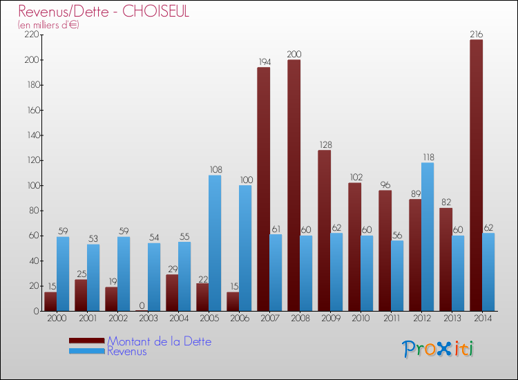 Evolution comparée de la dette et des revenus pour la commune de CHOISEUL de 2000 à 2014 Comparaison de la dette et des revenus pour CHOISEUL de 2000 à 2014