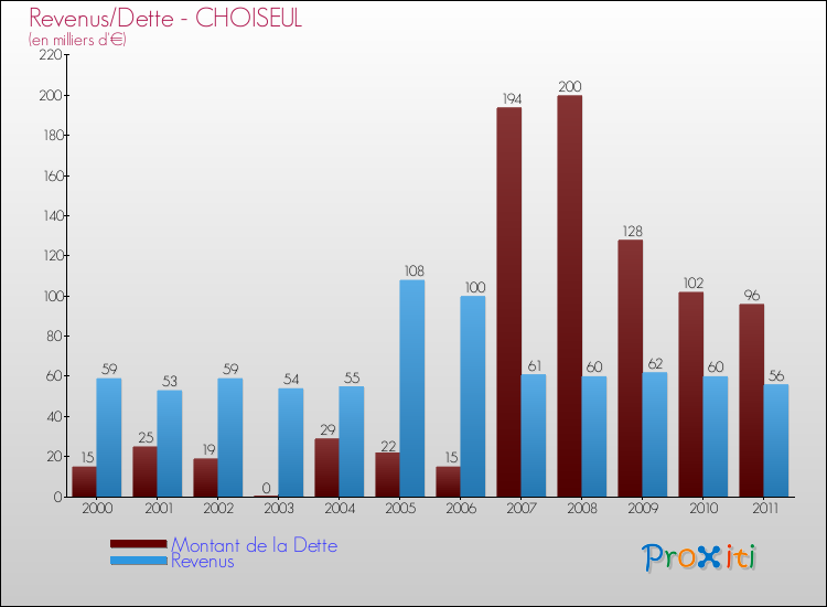 Evolution comparée de la dette et des revenus pour la commune de CHOISEUL de 2000 à 2011 Comparaison de la dette et des revenus pour CHOISEUL de 2000 à 2011