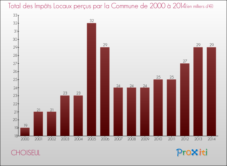 Evolution des Impôts Locaux pour la commune de CHOISEUL de 2000 à 2014 Evolution des Impôts Locaux pour CHOISEUL de 2000 à 2014