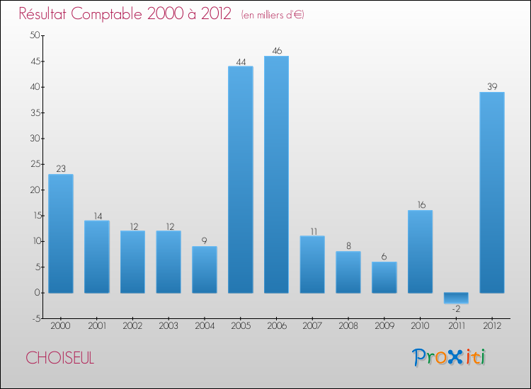 Evolution du résultat comptable pour la commune de CHOISEUL de 2000 à 2012 Evolution du résultat comptable pour CHOISEUL de 2000 à 2012