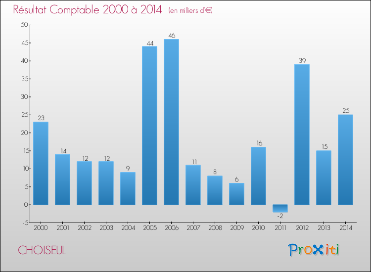 Evolution du résultat comptable pour la commune de CHOISEUL de 2000 à 2014 Evolution du résultat comptable pour CHOISEUL de 2000 à 2014