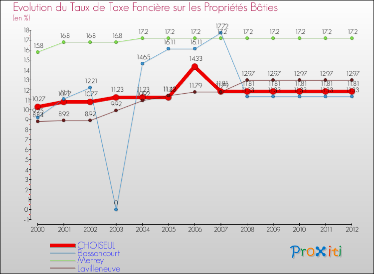 Evolution du taux de la taxe foncière sur le bati pour CHOISEUL et les communes proches de 2000 à 2012 Comparaison des taux de taxe foncière sur le bati pour CHOISEUL et les communes voisines de 2000 à 2012