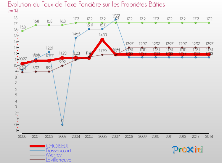 Evolution du taux de la taxe foncière sur le bati pour CHOISEUL et les communes proches de 2000 à 2014 Comparaison des taux de taxe foncière sur le bati pour CHOISEUL et les communes voisines de 2000 à 2014