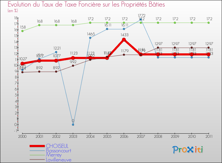 Evolution du taux de la taxe foncière sur le bati pour CHOISEUL et les communes proches Comparaison des taux de taxe foncière sur le bati pour CHOISEUL et les communes voisines