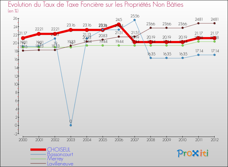 Evolution du taux de la taxe foncière sur les immeubles et terrains non batis pour CHOISEUL et les communes proches de 2000 à 2012 Comparaison des taux de la taxe foncière sur les immeubles et terrains non batis pour CHOISEUL et les communes voisines de 2000 à 2012