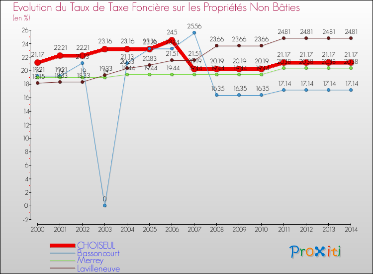 Evolution du taux de la taxe foncière sur les immeubles et terrains non batis pour CHOISEUL et les communes proches de 2000 à 2014 Comparaison des taux de la taxe foncière sur les immeubles et terrains non batis pour CHOISEUL et les communes voisines de 2000 à 2014