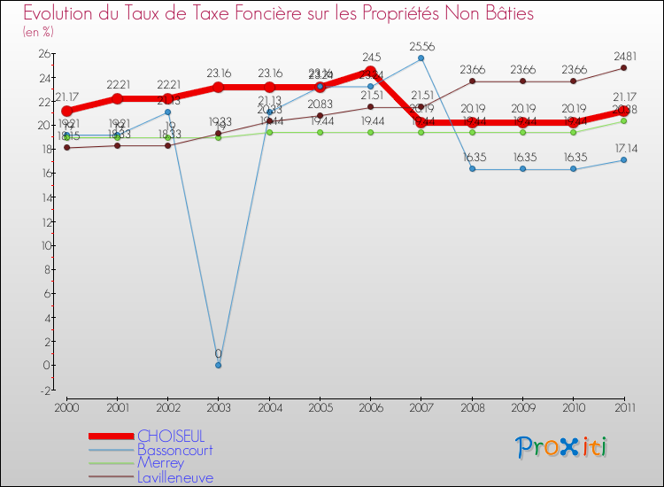 Evolution du taux de la taxe foncière sur les immeubles et terrains non batis pour CHOISEUL et les communes proches Comparaison des taux de la taxe foncière sur les immeubles et terrains non batis pour CHOISEUL et les communes voisines