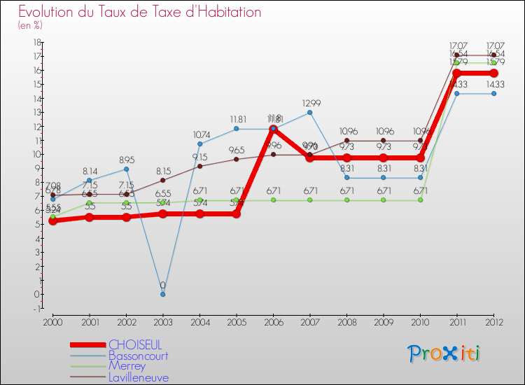 Evolution du taux de la taxe d'habitation pour CHOISEUL et les communes proches Comparaison des taux de la taxe d'habitation pour CHOISEUL et les communes voisines