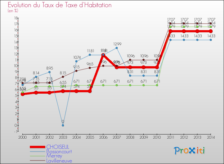 Evolution du taux de la taxe d'habitation pour CHOISEUL et les communes proches de 2000 à 2014 Comparaison des taux de la taxe d'habitation pour CHOISEUL et les communes voisines de 2000 à 2014