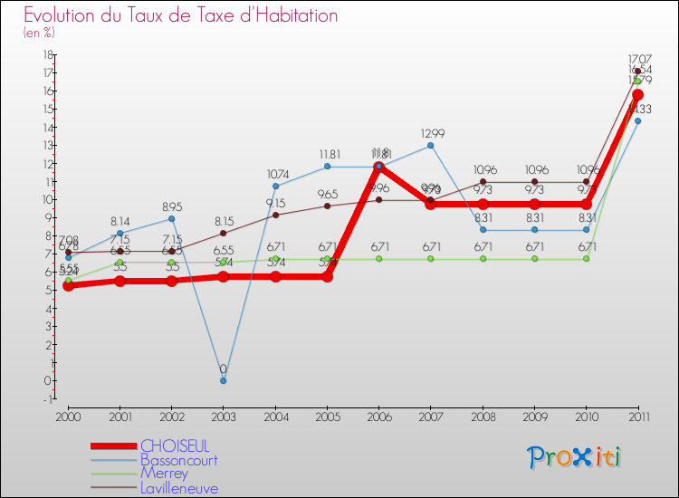 Evolution du taux de la taxe d'habitation pour CHOISEUL et les communes proches Comparaison des taux de la taxe d'habitation pour CHOISEUL et les communes voisines