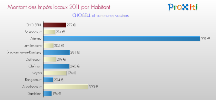 Montant des impôts locaux par Habitant pour CHOISEUL et les communes proches Comparaison des impôts locaux par habitant pour CHOISEUL et les communes voisines