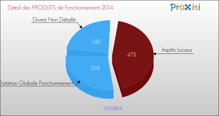 Décomposition du Budget de Fonctionnement 2014 de la commune de CHOISEUL Budget de Fonctionnement 2014 pour la commune de CHOISEUL