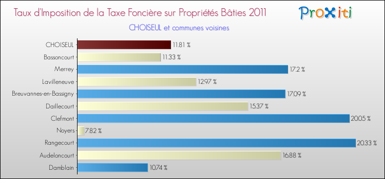 Taux d'imposition de la taxe foncière sur le bati 2011 pour CHOISEUL et les communes proches Comparaison des taux d'imposition de la taxe foncière sur le bati 2011 pour CHOISEUL et les communes voisines