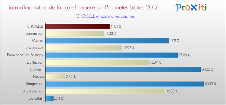 Taux d'imposition de la taxe foncière sur le bati 2012 pour CHOISEUL et les communes proches Comparaison des taux d'imposition de la taxe foncière sur le bati 2012 pour CHOISEUL et les communes voisines