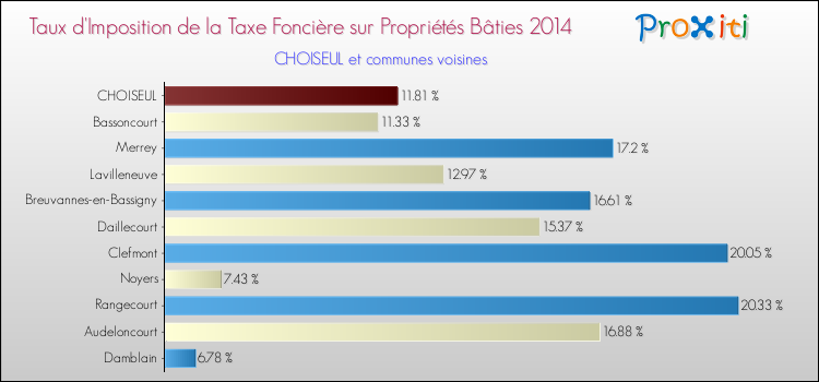 Taux d'imposition de la taxe foncière sur le bati 2014 pour CHOISEUL et les communes proches Comparaison des taux d'imposition de la taxe foncière sur le bati 2014 pour CHOISEUL et les communes voisines