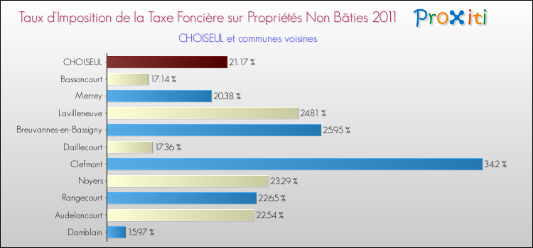 Taux d'imposition de la taxe foncière sur les immeubles et terrains non batis 2011 pour CHOISEUL et les communes proches Comparaison des taux d'imposition de la taxe foncière sur les immeubles et terrains non batis 2011 pour CHOISEUL et les communes voisines