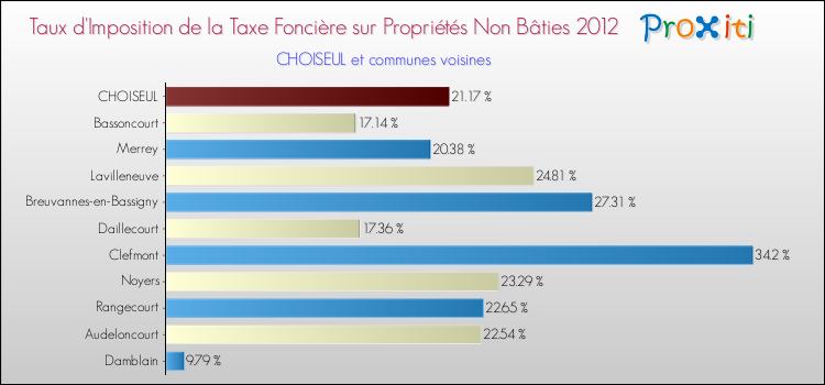 Taux d'imposition de la taxe foncière sur les immeubles et terrains non batis 2012 pour CHOISEUL et les communes proches Comparaison des taux d'imposition de la taxe foncière sur les immeubles et terrains non batis 2012 pour CHOISEUL et les communes voisines