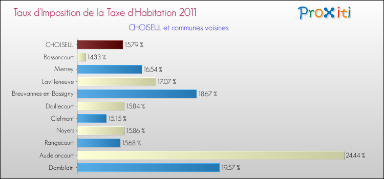 Taux d'imposition de la taxe d'habitation 2011 pour CHOISEUL et les communes proches Comparaison des taux d'imposition de la taxe d'habitation 2011 pour CHOISEUL et les communes voisines