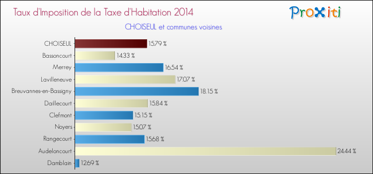 Taux d'imposition de la taxe d'habitation 2014 pour CHOISEUL et les communes proches Comparaison des taux d'imposition de la taxe d'habitation 2014 pour CHOISEUL et les communes voisines