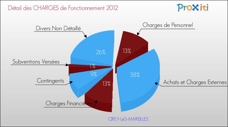 Décomposition des Charges de Fonctionnement 2012 de la commune de CIREY-LèS-MAREILLES Charges de Fonctionnement 2012 pour la commune de CIREY-LèS-MAREILLES