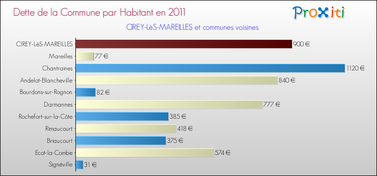 Dette par habitant de la commune en 2011 pour CIREY-LèS-MAREILLES et les communes proches Comparaison de la dette par habitant de la commune en 2011 pour CIREY-LèS-MAREILLES et les communes voisines