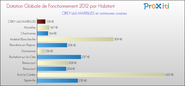 Montant des dotations globales de fonctionnement DGF par Habitant pour CIREY-LèS-MAREILLES et les communes proches Comparaison des des dotations globales de fonctionnement DGF par habitant pour CIREY-LèS-MAREILLES et les communes voisines