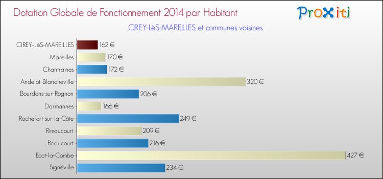 Montant des dotations globales de fonctionnement DGF par Habitant pour CIREY-LèS-MAREILLES et les communes proches en 2014. Comparaison des des dotations globales de fonctionnement DGF par habitant pour CIREY-LèS-MAREILLES et les communes voisines en 2014.