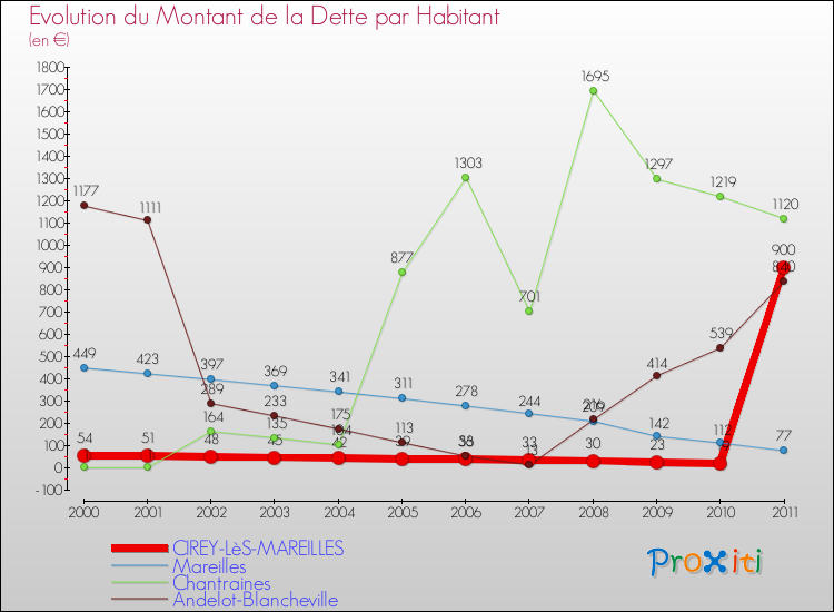 Evolution de la dette par habitant pour la commune de CIREY-LèS-MAREILLES et les communes proches Comparaison de la dette par habitant pour CIREY-LèS-MAREILLES et les communes voisines