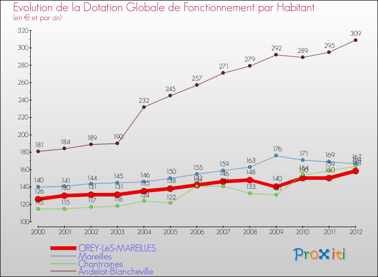 Evolution et montant de la dotation globale de fonctionnement par Habitant pour CIREY-LèS-MAREILLES et les communes proches Comparaison des dotations globales de fonctionnement par habitant pour CIREY-LèS-MAREILLES et les communes voisines