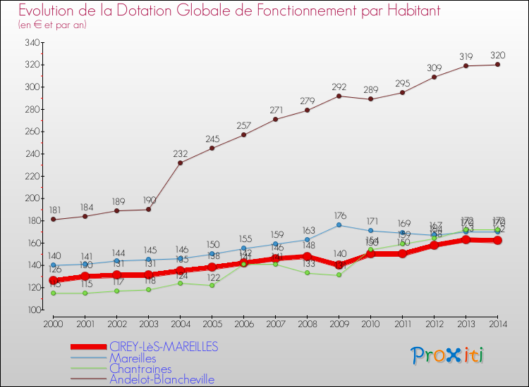 Evolution et montant de la dotation globale de fonctionnement par Habitant pour CIREY-LèS-MAREILLES et les communes proches de 2000 à 2014. Comparaison des dotations globales de fonctionnement par habitant pour CIREY-LèS-MAREILLES et les communes voisines de 2000 à 2014.