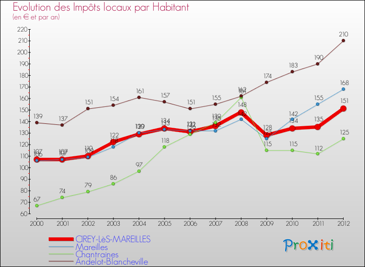 Evolution et montant des impôts locaux par Habitant pour CIREY-LèS-MAREILLES et les communes proches Comparaison des impôts locaux par habitant pour CIREY-LèS-MAREILLES et les communes voisines