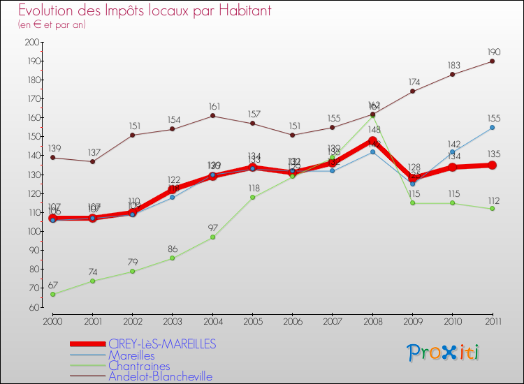 Evolution et montant des impôts locaux par Habitant pour CIREY-LèS-MAREILLES et les communes proches Comparaison des impôts locaux par habitant pour CIREY-LèS-MAREILLES et les communes voisines