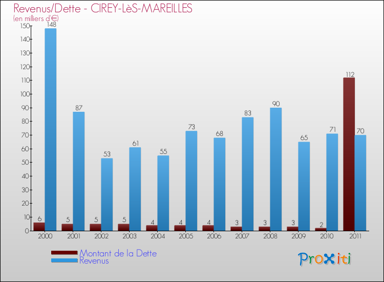 Evolution comparée de la dette et des revenus pour la commune de CIREY-LèS-MAREILLES de 2000 à 2011 Comparaison de la dette et des revenus pour CIREY-LèS-MAREILLES de 2000 à 2011
