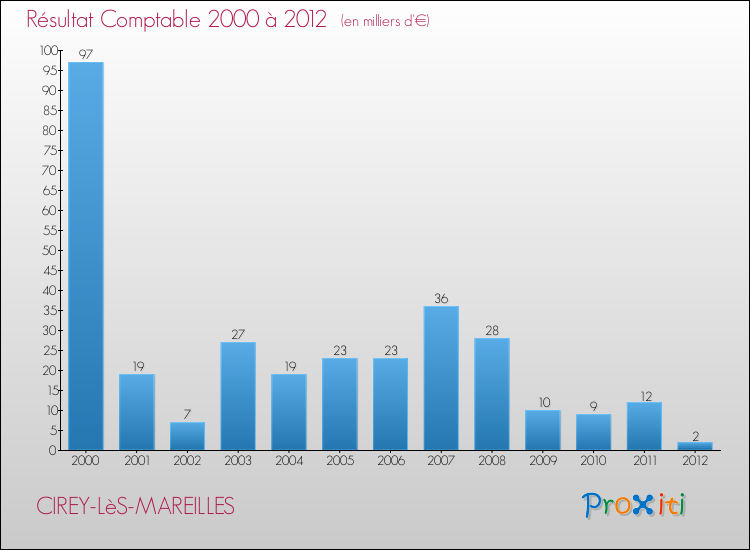Evolution du résultat comptable pour la commune de CIREY-LèS-MAREILLES de 2000 à 2012 Evolution du résultat comptable pour CIREY-LèS-MAREILLES de 2000 à 2012
