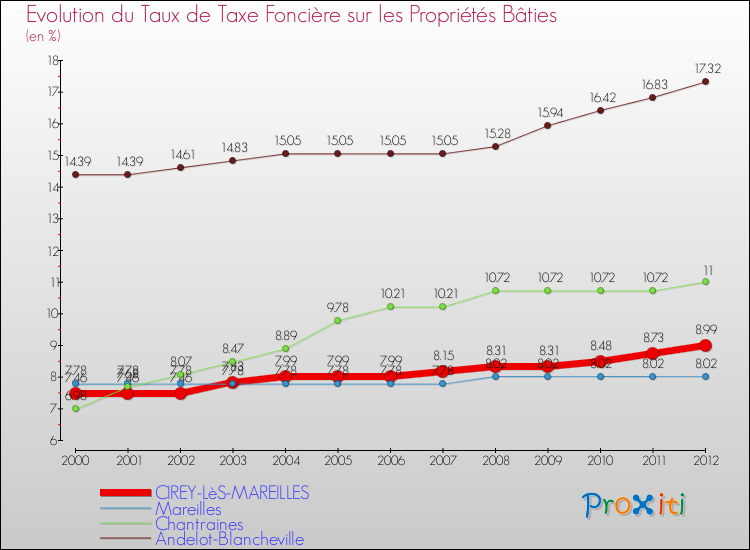 Evolution du taux de la taxe foncière sur le bati pour CIREY-LèS-MAREILLES et les communes proches de 2000 à 2012 Comparaison des taux de taxe foncière sur le bati pour CIREY-LèS-MAREILLES et les communes voisines de 2000 à 2012