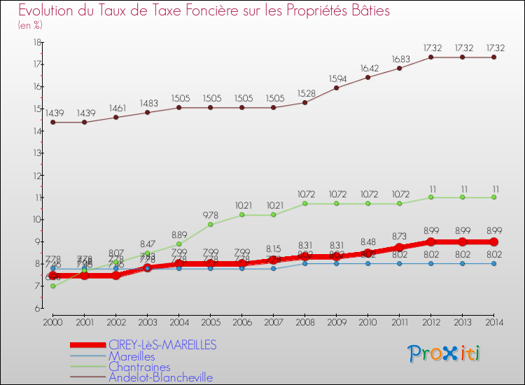 Evolution du taux de la taxe foncière sur le bati pour CIREY-LèS-MAREILLES et les communes proches de 2000 à 2014 Comparaison des taux de taxe foncière sur le bati pour CIREY-LèS-MAREILLES et les communes voisines de 2000 à 2014