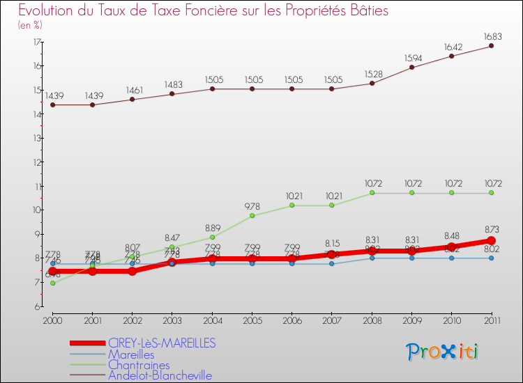 Evolution du taux de la taxe foncière sur le bati pour CIREY-LèS-MAREILLES et les communes proches Comparaison des taux de taxe foncière sur le bati pour CIREY-LèS-MAREILLES et les communes voisines