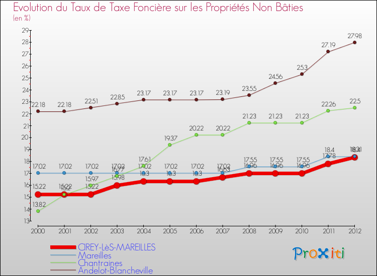 Evolution du taux de la taxe foncière sur les immeubles et terrains non batis pour CIREY-LèS-MAREILLES et les communes proches de 2000 à 2012 Comparaison des taux de la taxe foncière sur les immeubles et terrains non batis pour CIREY-LèS-MAREILLES et les communes voisines de 2000 à 2012