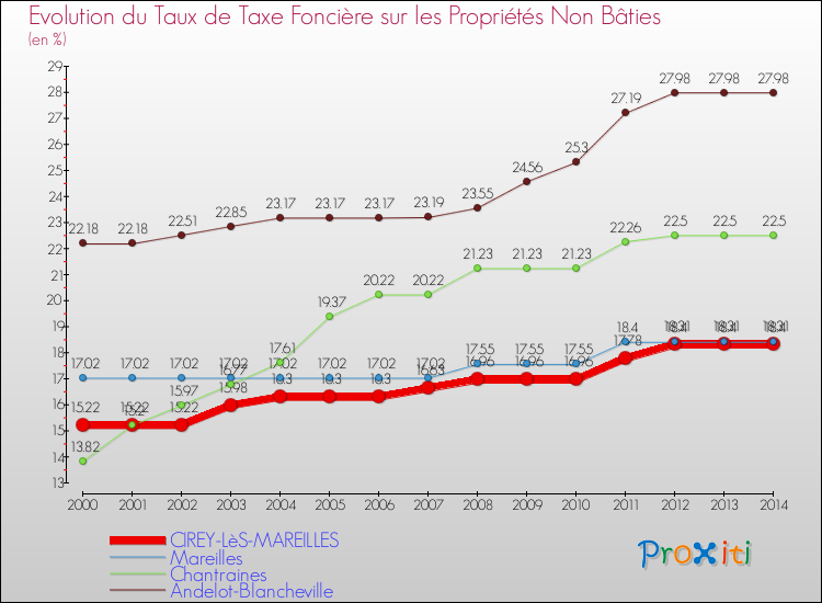 Evolution du taux de la taxe foncière sur les immeubles et terrains non batis pour CIREY-LèS-MAREILLES et les communes proches de 2000 à 2014 Comparaison des taux de la taxe foncière sur les immeubles et terrains non batis pour CIREY-LèS-MAREILLES et les communes voisines de 2000 à 2014